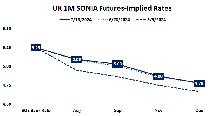UK 1M SONIA Futures-Implied Rates.png