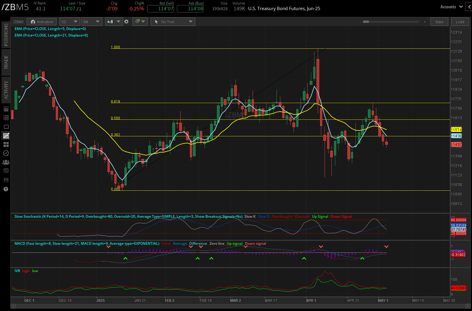 US treasury bond futures, (/ZBM5)