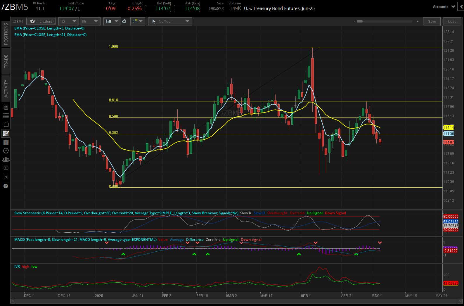 US treasury bond futures, (/ZBM5)