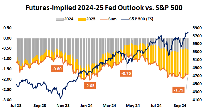 Futures-Implied 2024-25 Fed Outlook vs. S&P 500.png