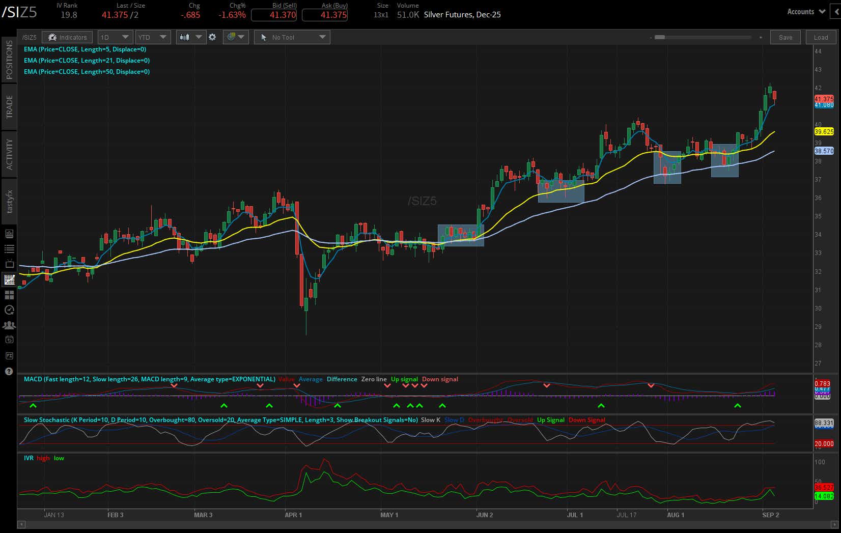 silver /si futures daily chart