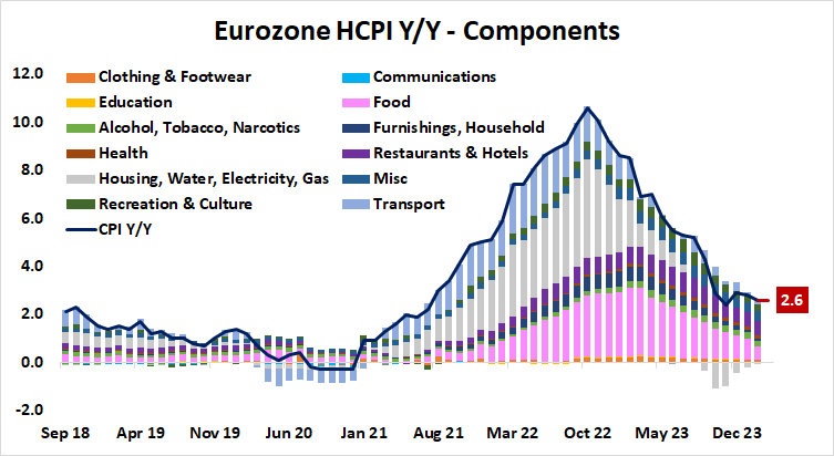 Eurozone HCPI Y/Y 