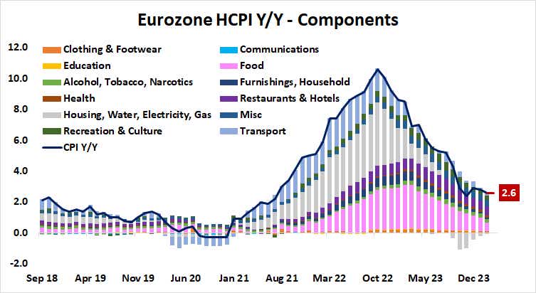 Eurozone HCPI Y/Y