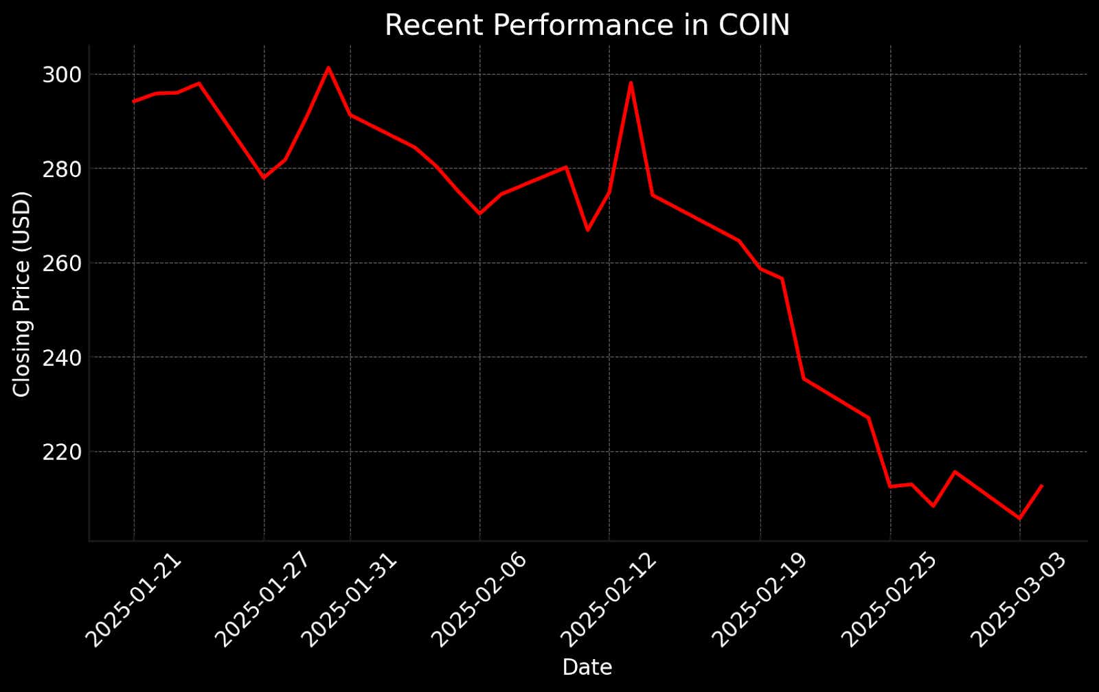 Recent Performance in COIN.png