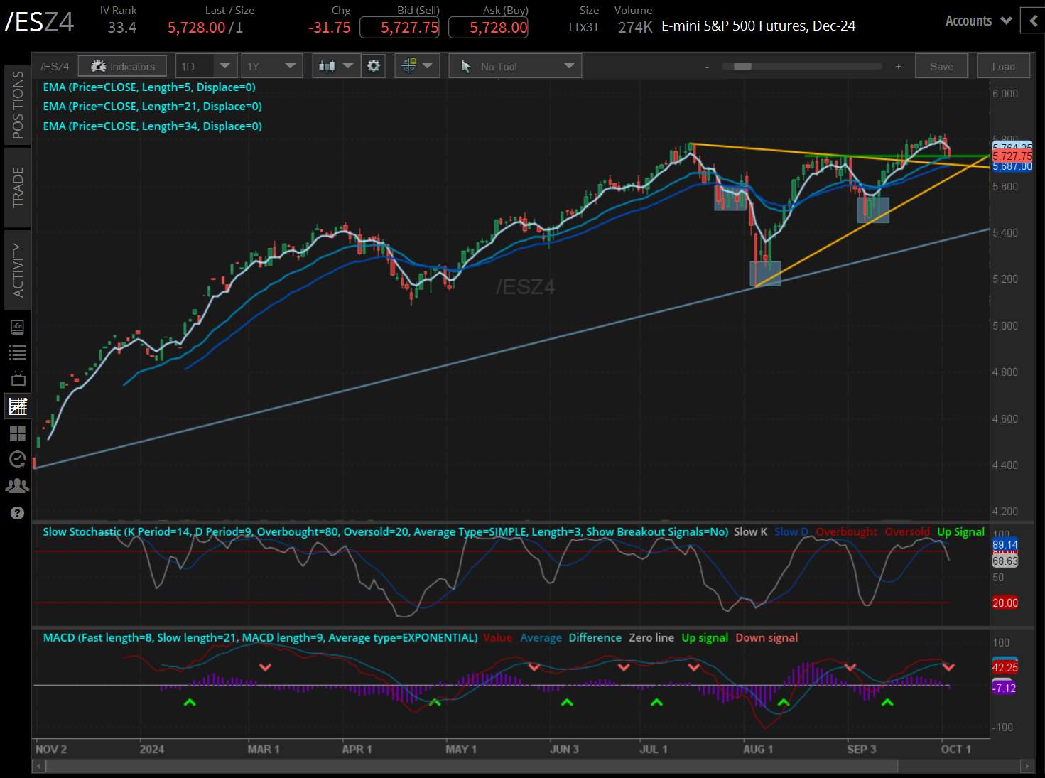 S&P 500 futures (/ESZ4