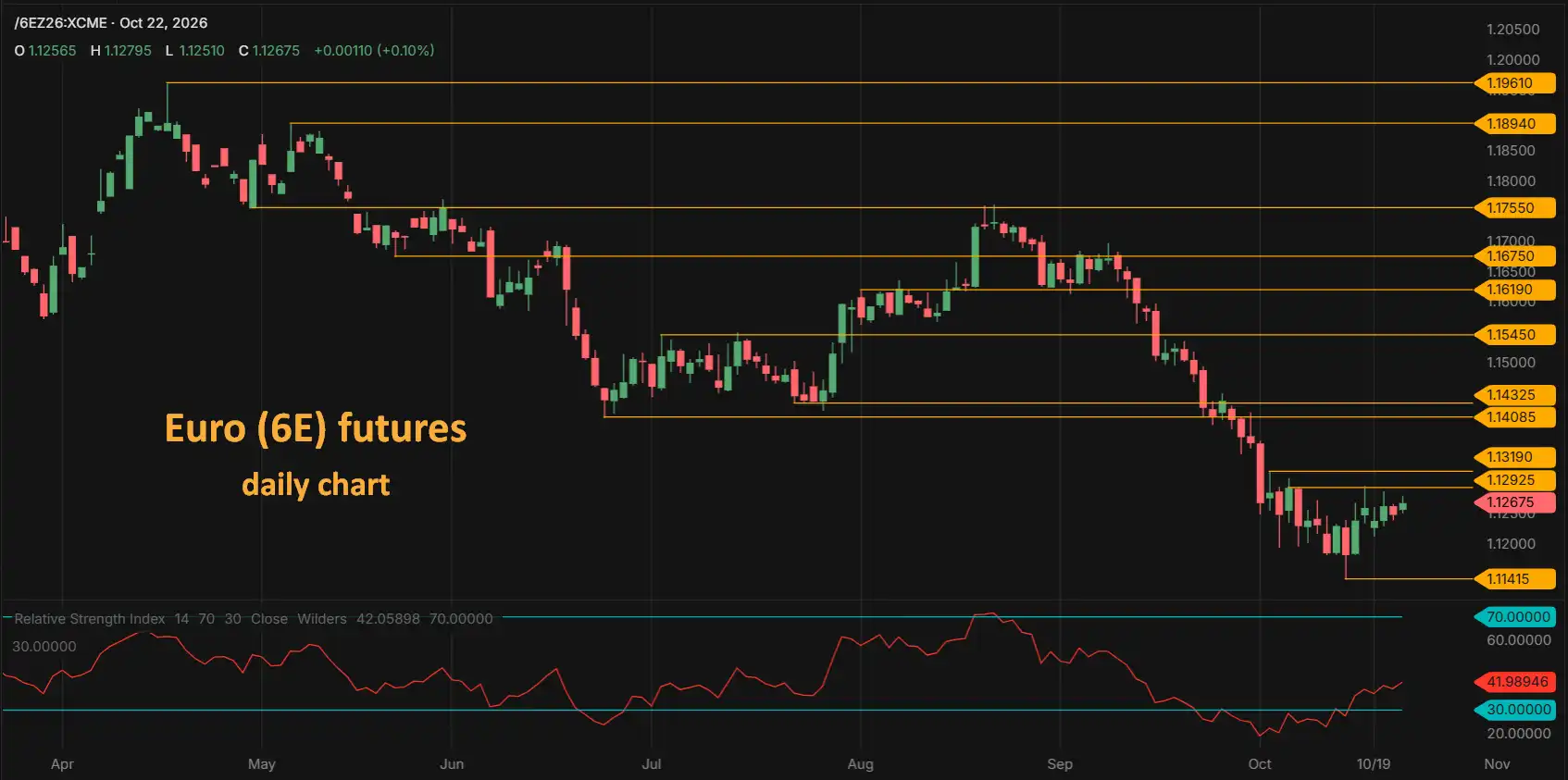 Euro FX 6E futures daily chart