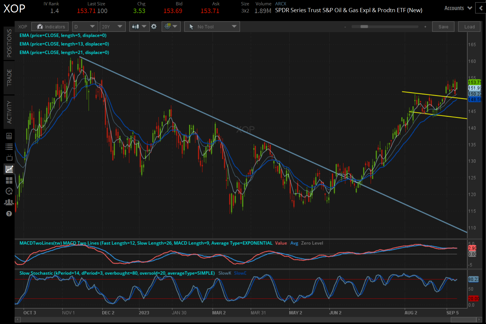 XOP price technical analysis: daily chart (November 2022 to January 2023)