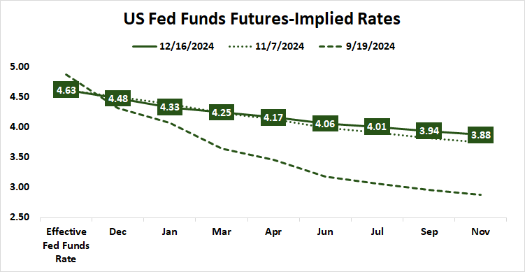 US Fed Funds Futures-Implied Rates.png