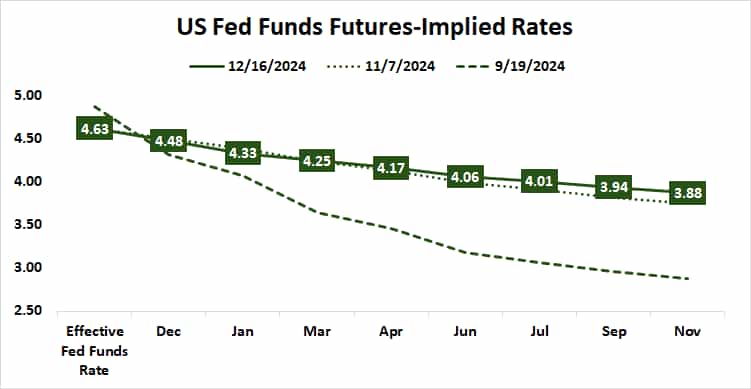 US Fed Funds Futures-Implied Rates.png