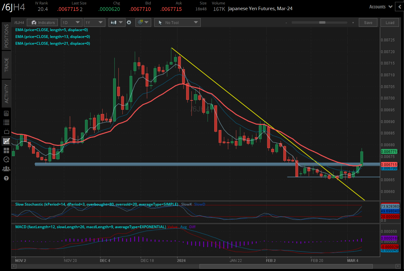 The Japanese yen (/6JH4) 