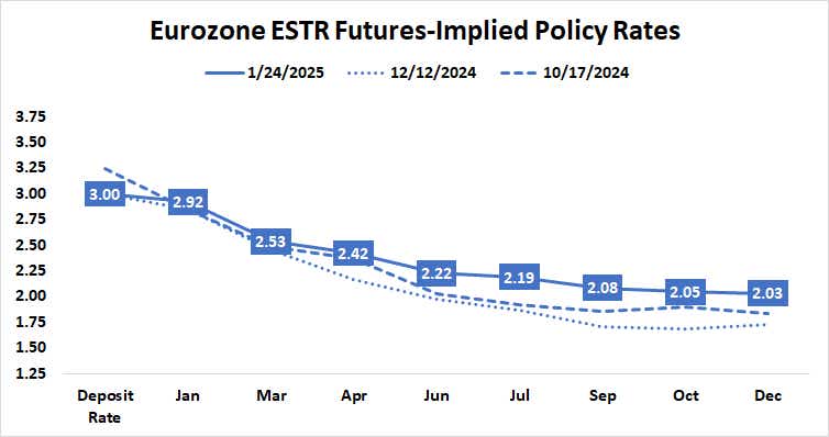 Eurozone ESTR Futures-Implied Policy Rates.png