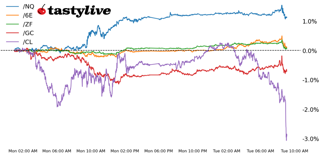 five-year T-note, gold, crude, euro futures