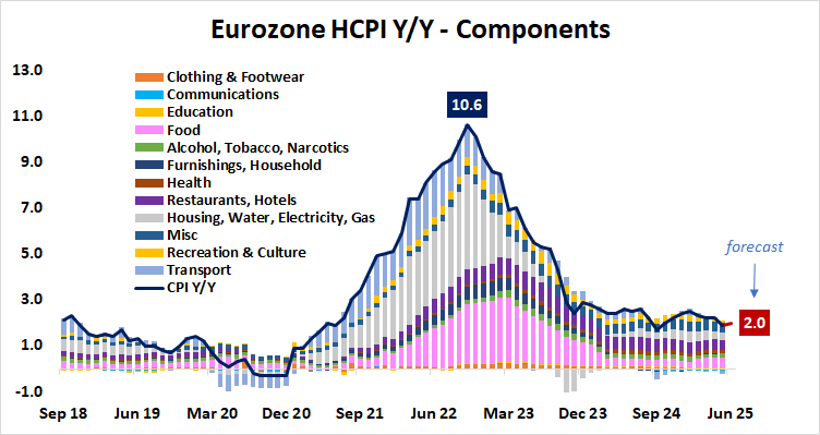 Eurozone HCPI Y:Y - Components.png