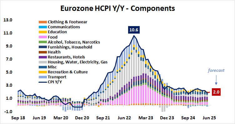 Eurozone HCPI Y:Y - Components.png