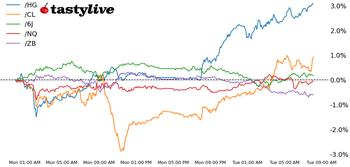 Five Futures WTD Performance