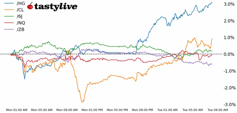 Five Futures WTD Performance