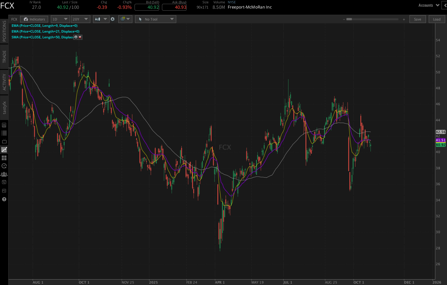 Freeport-McMoRan chart