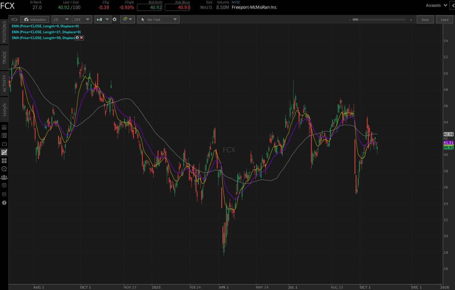 Freeport-McMoRan chart