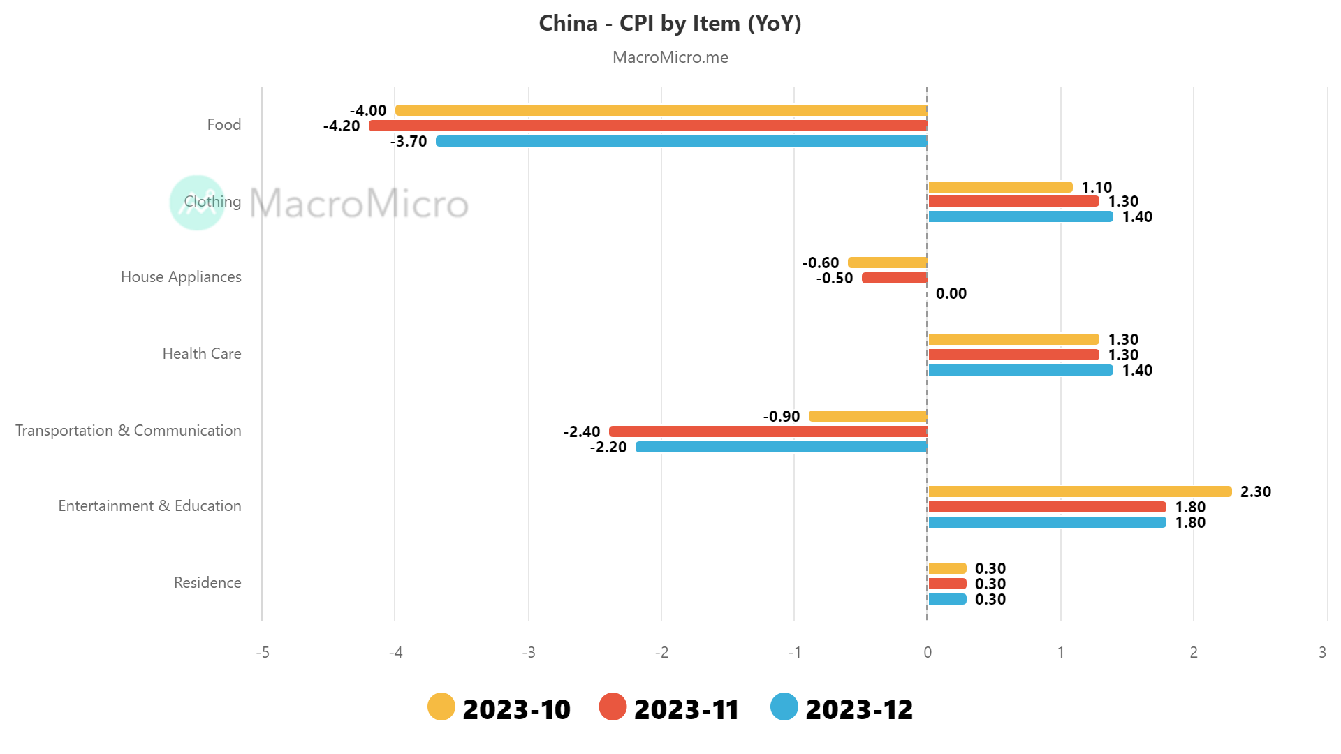 China - CPI by Item (YoY) 