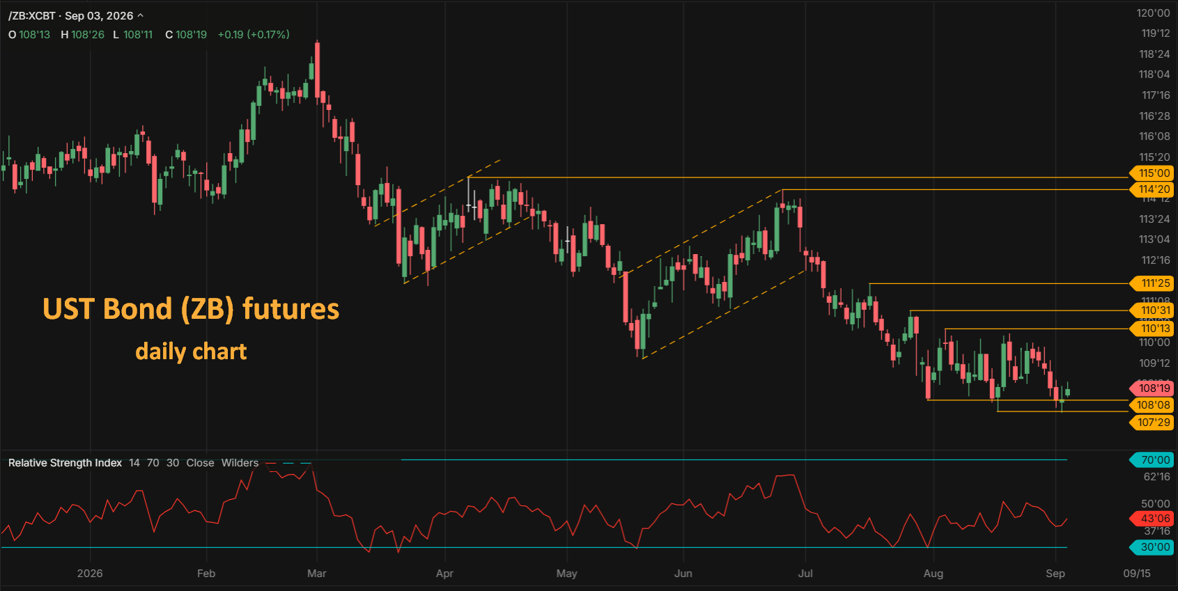 US Treasury bond ZB futures daily chart