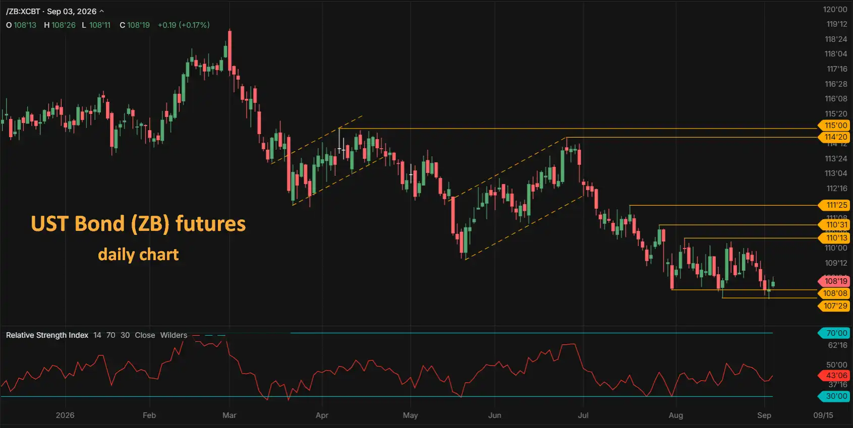 US Treasury bond ZB futures daily chart