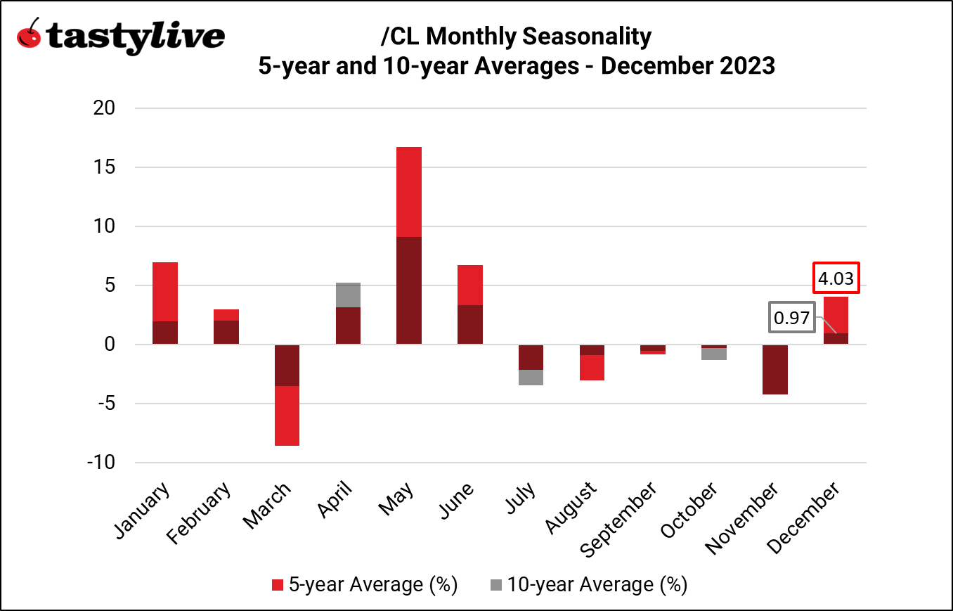 Monthly Seasonality CL 