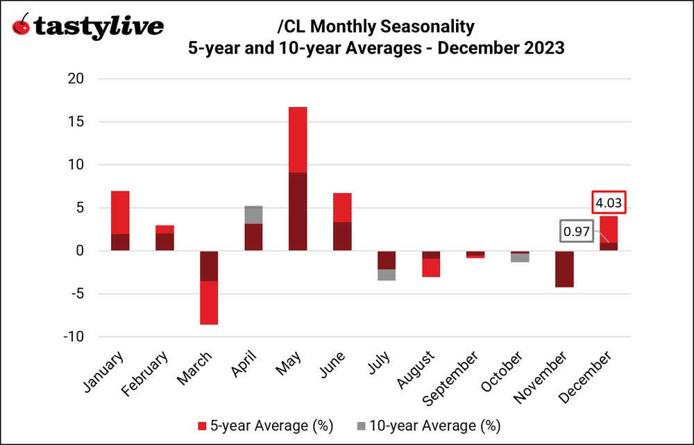 Monthly Seasonality CL
