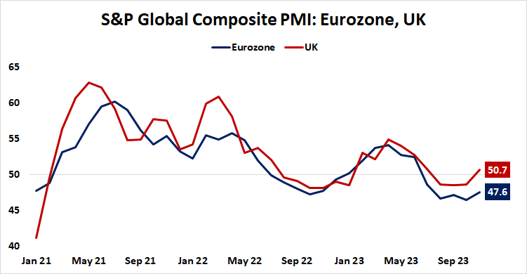 S&P global composite PMI: Eurozone, UK