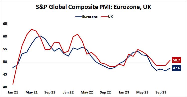 S&P global composite PMI: Eurozone, UK