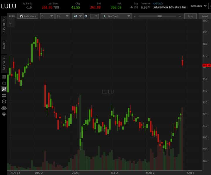 Lululemon (LULU) Stock Surges After Earnings Report