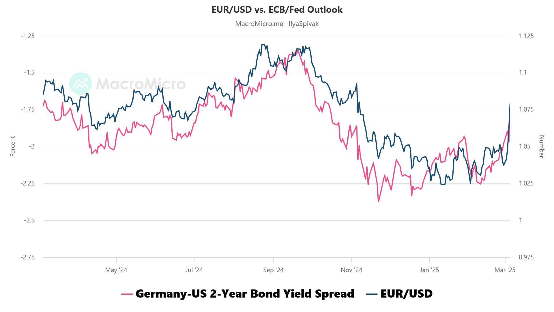 EUR_USD_vs._ECB_Fed_Outlook.png