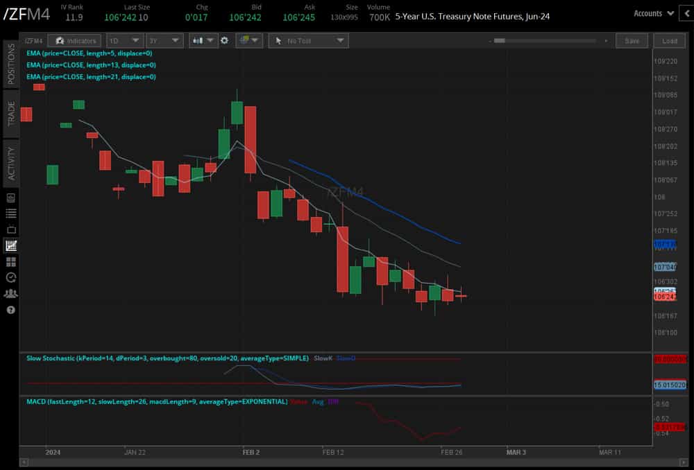 Five-year T-note futures (/ZFH4