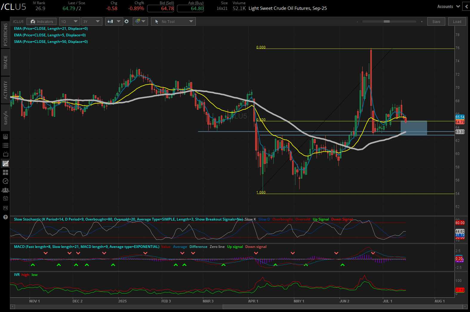 Light sweet crude oil futures, (/CLU5)
