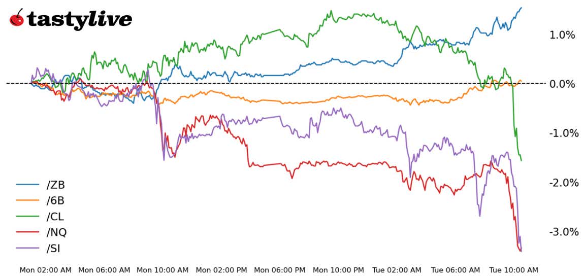 Nasdaq 100, 30-year T-bond, silver, crude oil, British pound futures