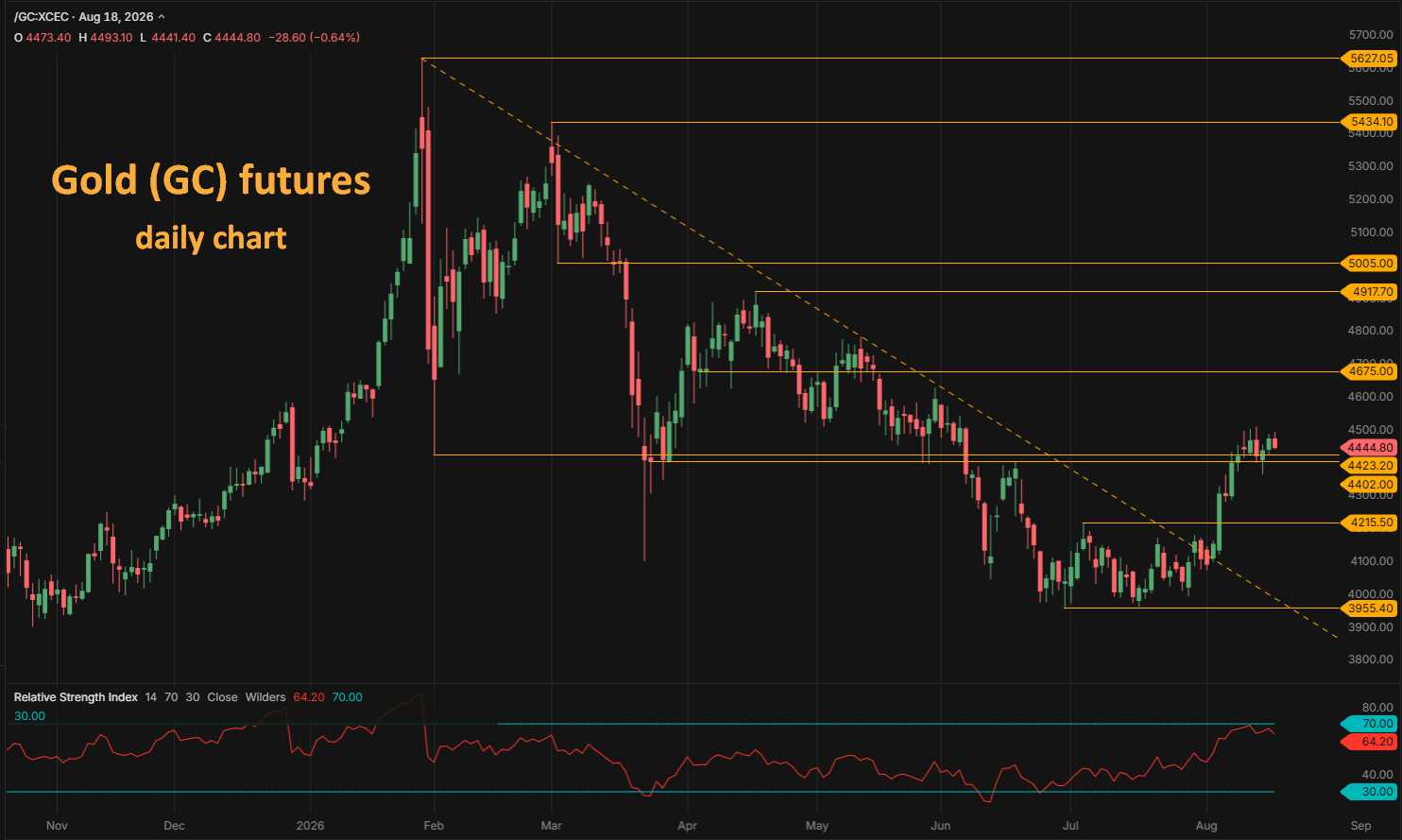 Gold GC futures daily chart