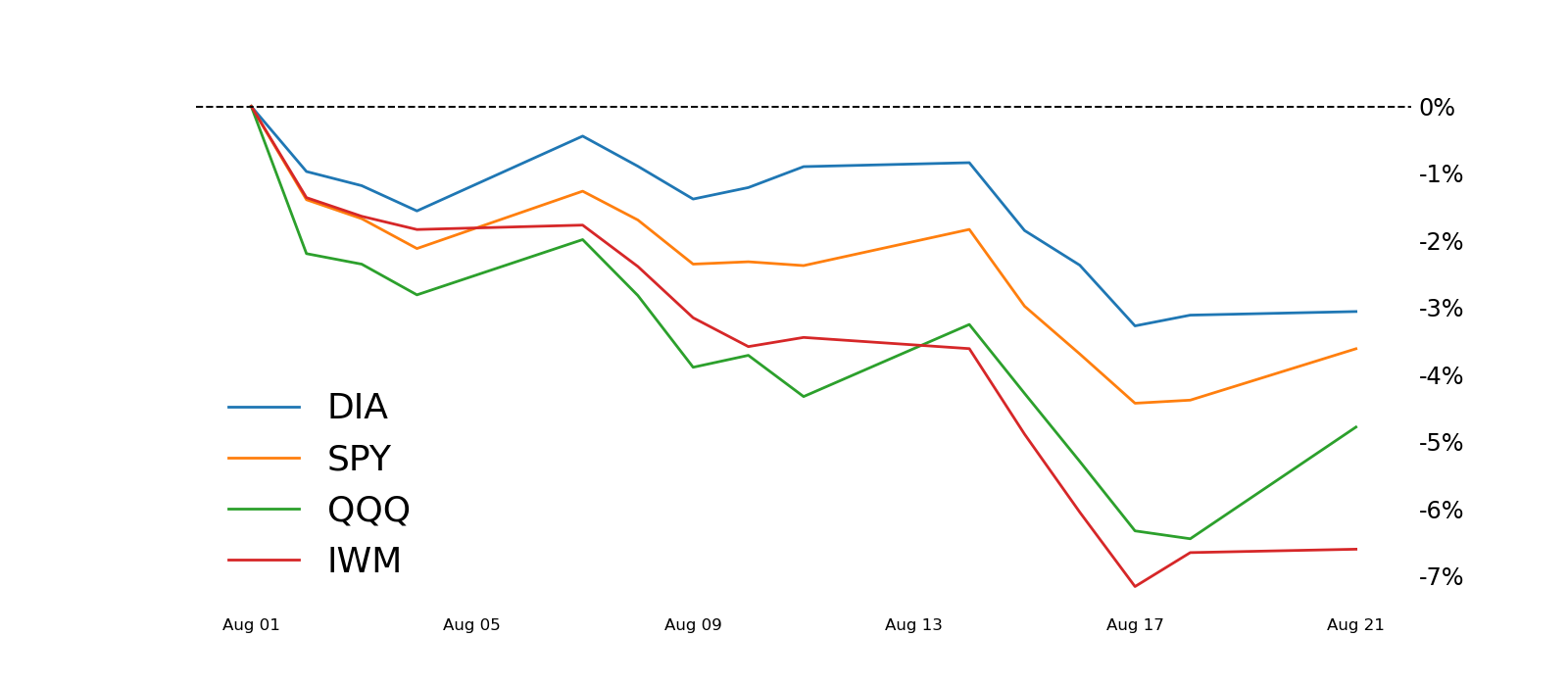 temp percentage change chart