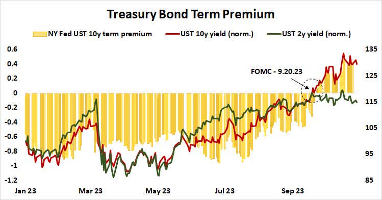 FOMC treasury bond term premium