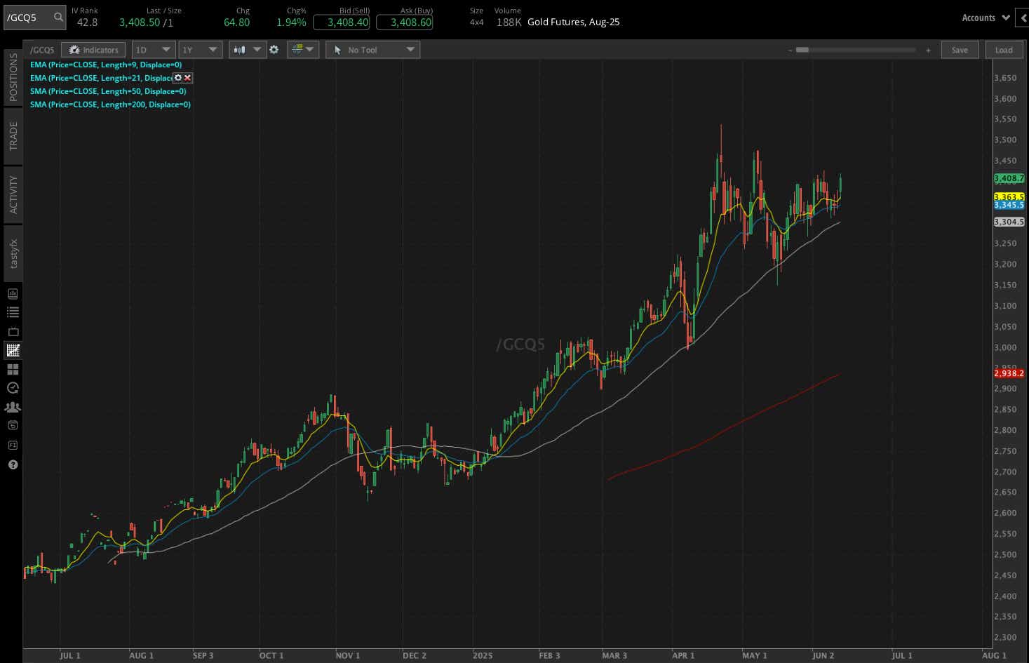 Gold futures, (/GCQ5)