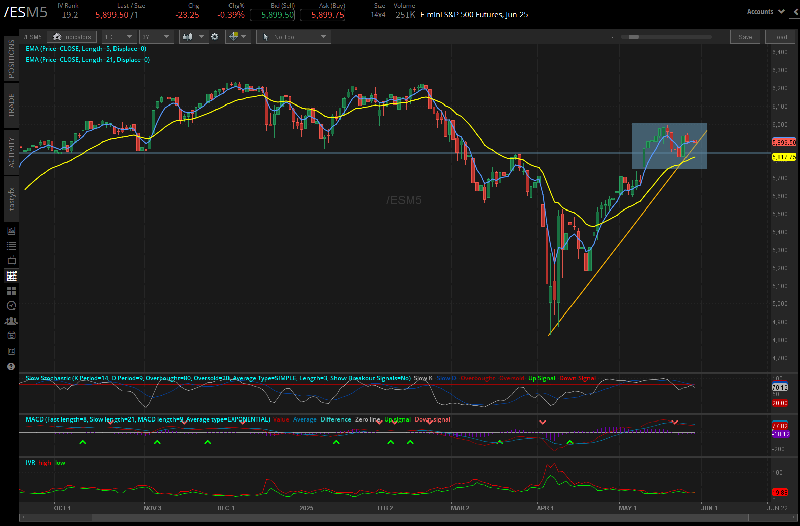 S&P 500, (/ESM5)