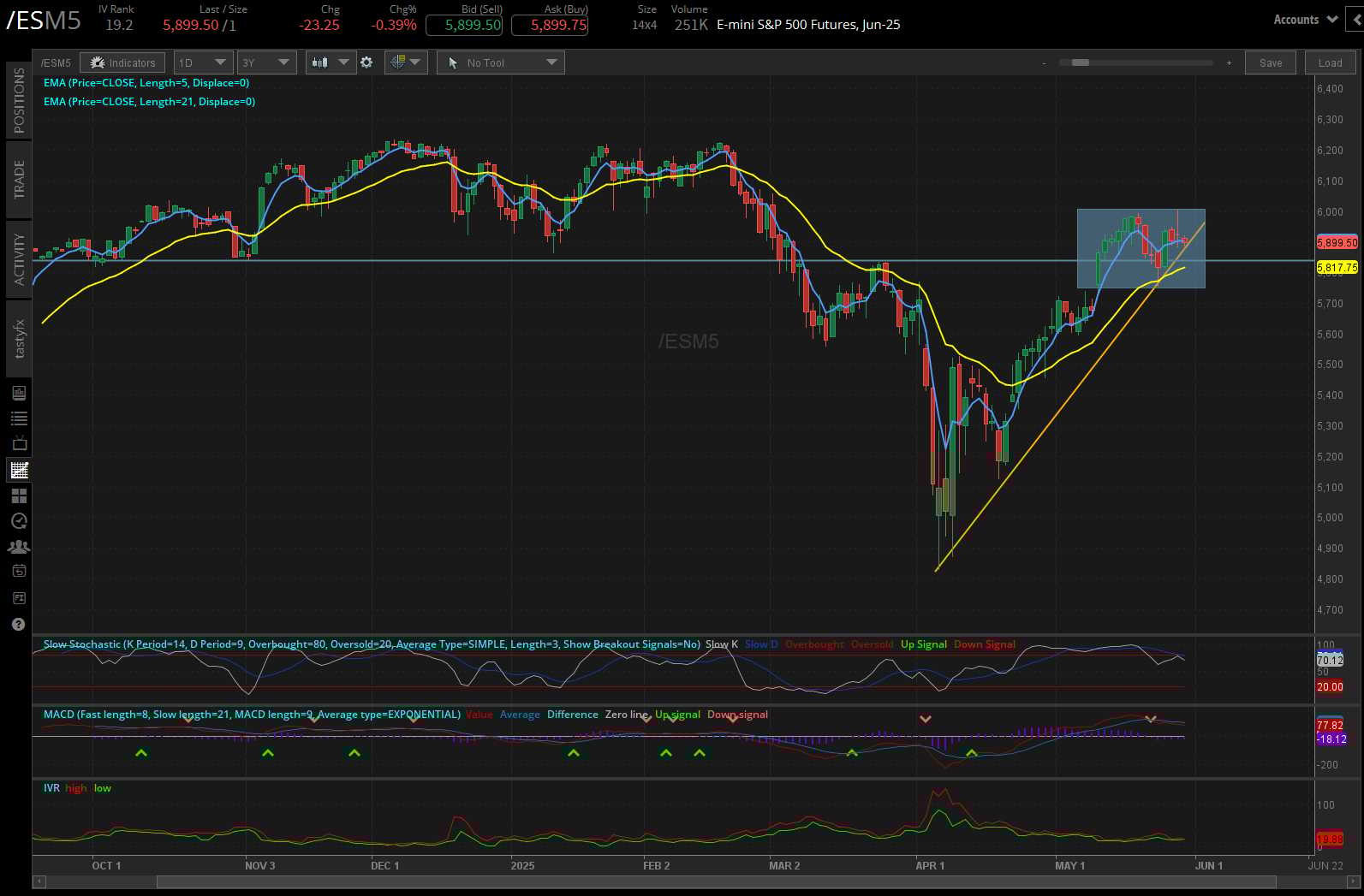 S&P 500, (/ESM5)
