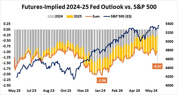 Futures-implied 2024-25 fed outlook vs. S&P 500
