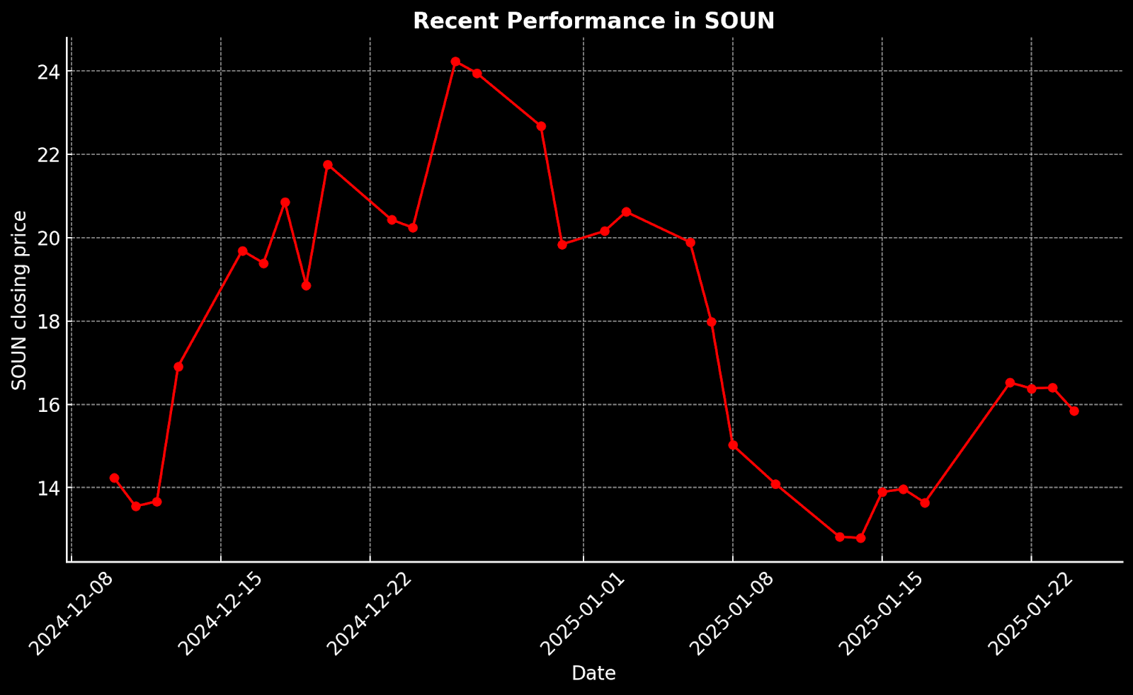 Recent Performance in SOUN.png