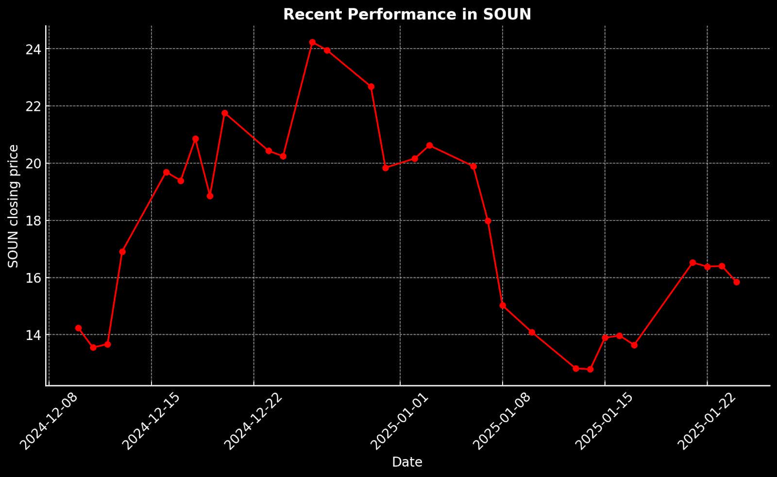 Recent Performance in SOUN.png