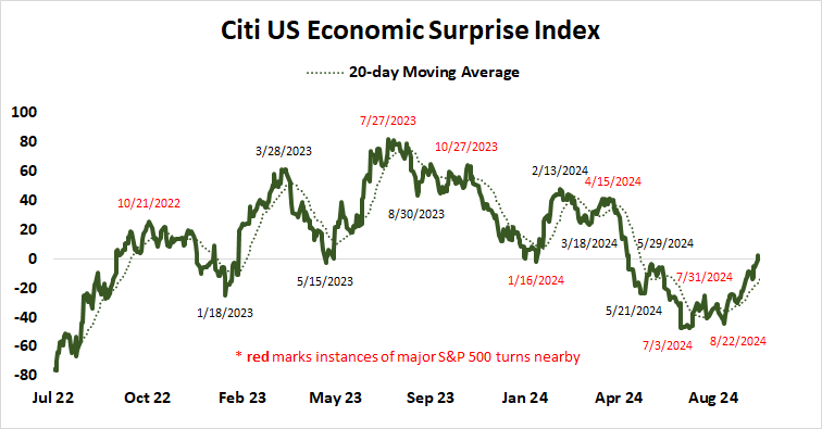 Citi US Economic Surprise Index.png