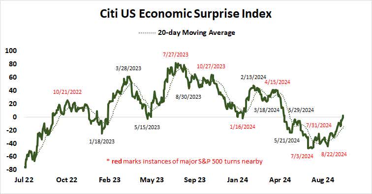 Citi US Economic Surprise Index.png