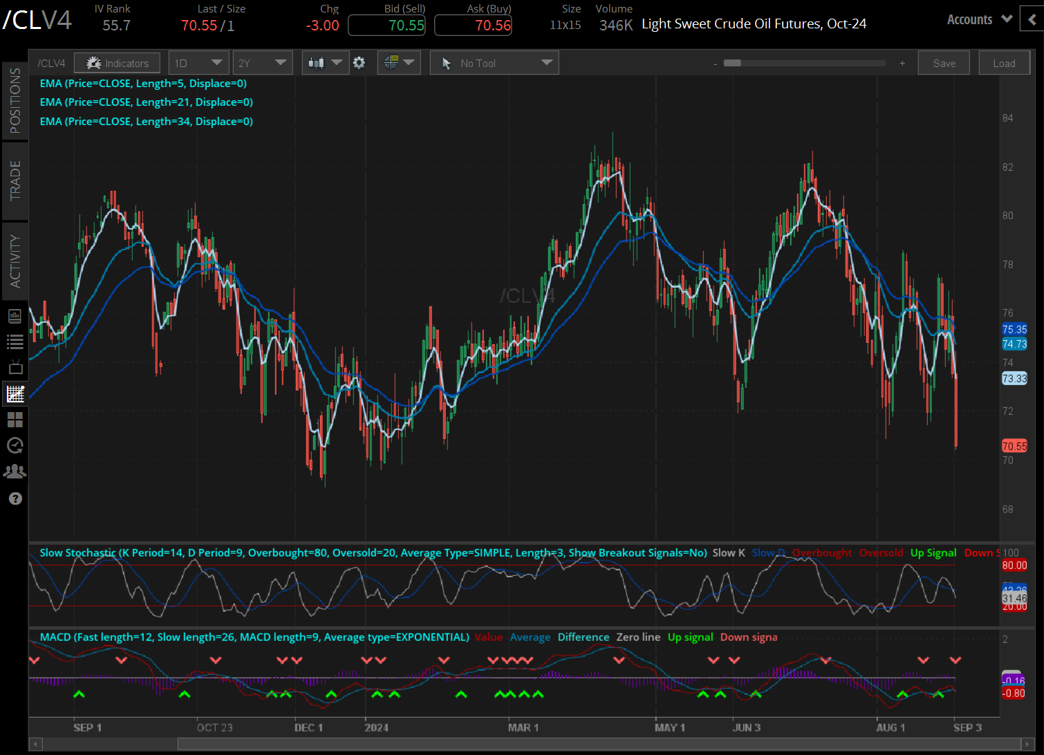 Crude oil prices (/CLV4) 