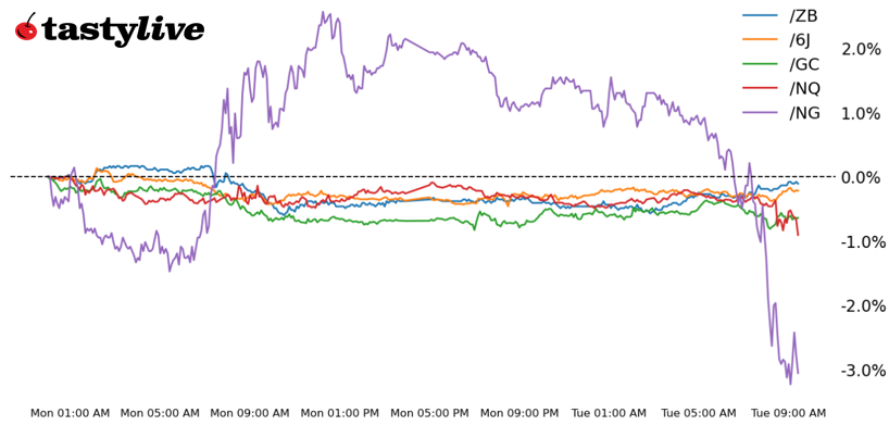 futures wtd performance