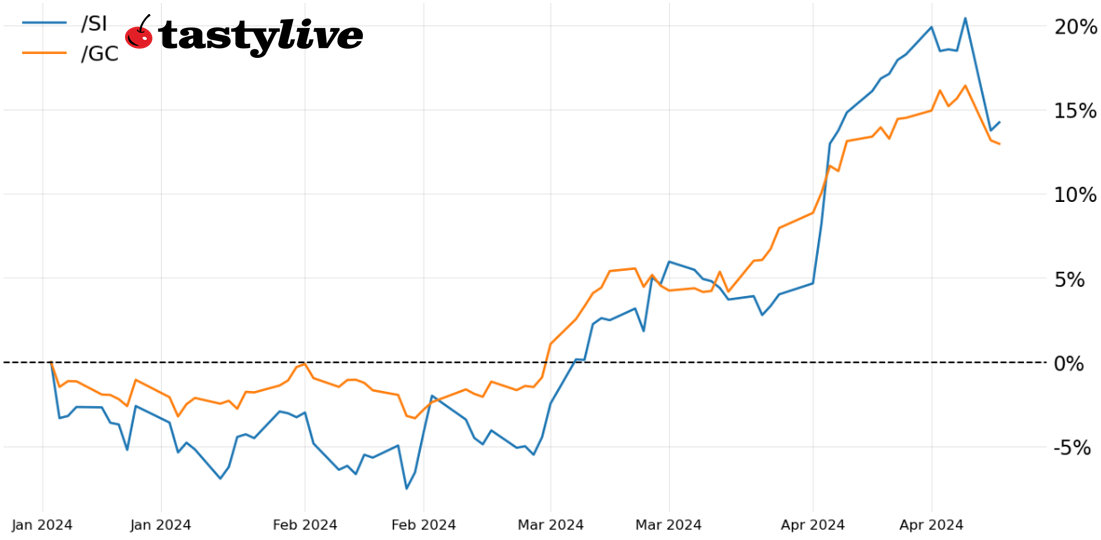YTD Performance Precious Metals