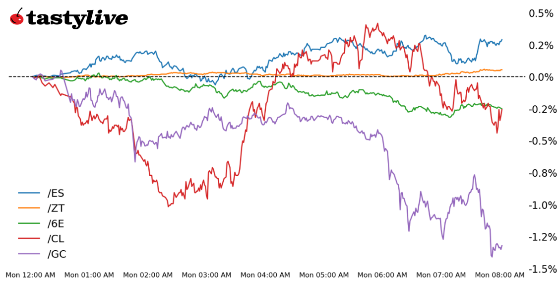 S&P 500, 2-year T-note, gold, crude oil, euro futures 