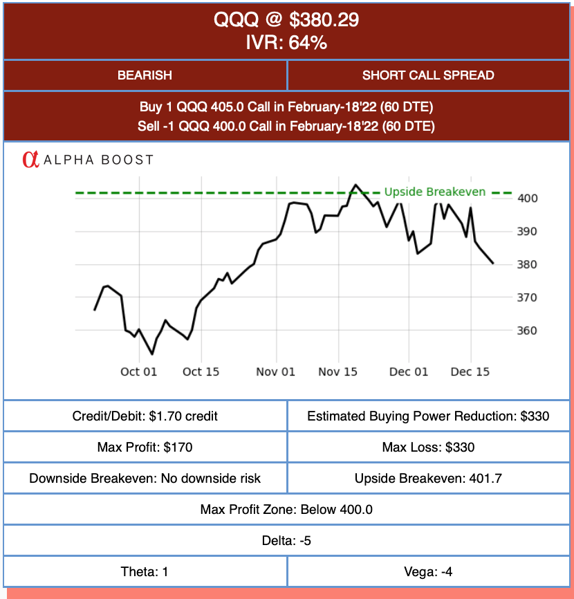 Chart of QQQ at $380.29 and IVR at 64%, bearish vs. short call